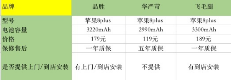 苏州工业园区苹果8p换电池维修点分享两年多苹果8P想换第三方的电池哪个好?